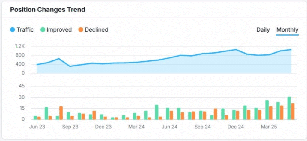 A chart shows search ranking changes and trends over time